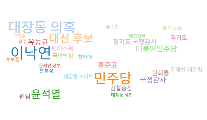 이재명 더불어민주당 대선 후보가 언급된 기사(10월 1일~31일)의 연관어를 분석한 도표. 빅카인즈 제공