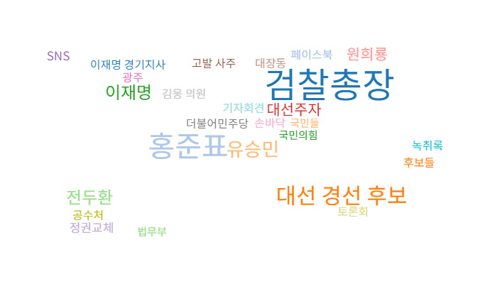 윤석열 전 검찰총장이 언급된 기사(10월 1일~31일)의 연관어를 분석한 도표. 빅카인즈 제공