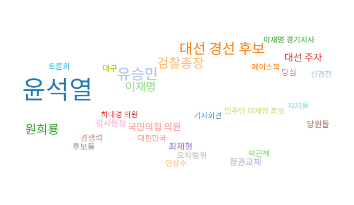 홍준표 국민의힘 의원이 언급된 기사(10월 1일~31일)의 연관어를 분석한 도표. 빅카인즈 제공