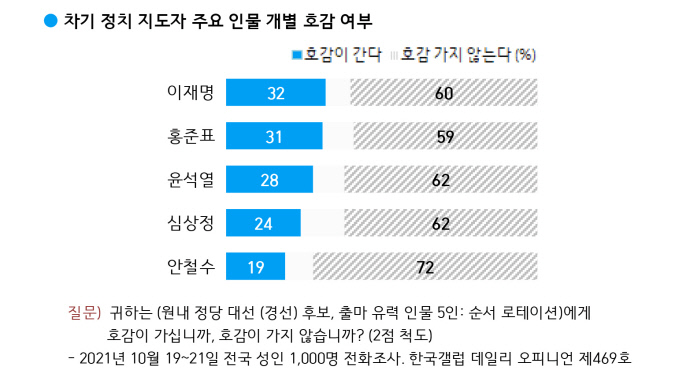 한국갤럽의 차기 대선 주자 인물별 호감 여부 조사 결과 그래프. 한국갤럽 데일리 오피니언 469호