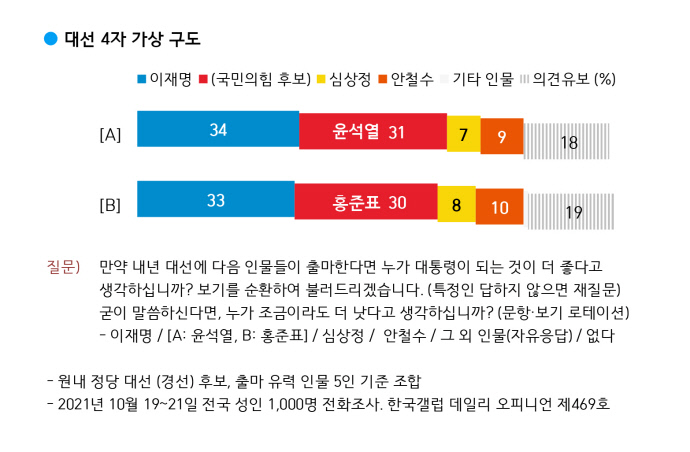 한국갤럽의 차기 대선주자 선호도 조사 4자 가상 구도 결과 그래프. 한국갤럽 데일리 오피니언 469호