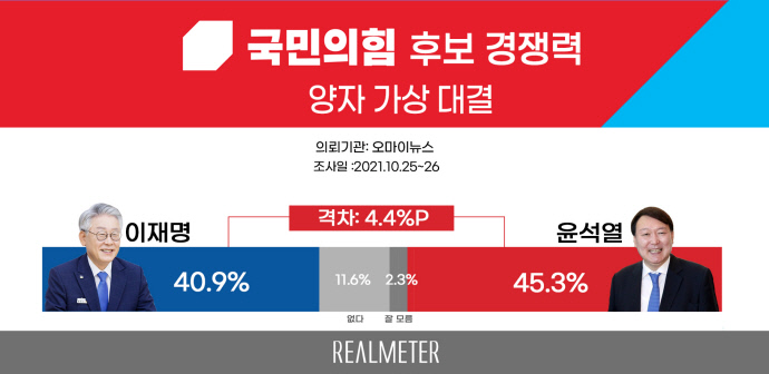 리얼미터의 10월 4주차 차기 대선주자 양자 가상 대결 조사 결과 그래프. 리얼미터 10월 4주차 대선주자 선호도 조사 보고서