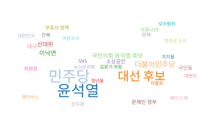이재명 더불어민주당 대선 후보가 언급된 기사(12월 1일~31일)의 연관어를 분석한 도표. 빅카인즈 제공