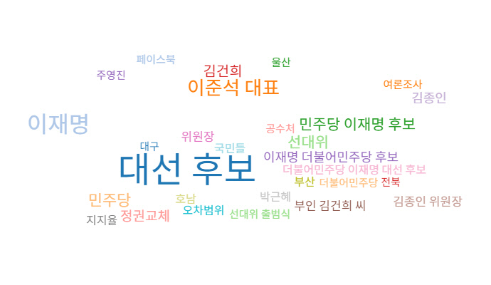 윤석열 국민의힘 대선 후보가 언급된 기사(12월 1일~31일)의 연관어를 분석한 도표. 빅카인즈 제공