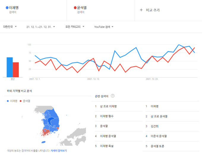 12월 한 달간 이재명·윤석열 후보의 유튜브 관심도와 지역별 비교, 연관 검색어 등을 분석한 자료. 구글 트렌드 분석 캡처