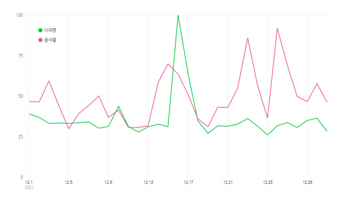 12월 한 달간 이재명·윤석열 후보의 네이버 검색량 변화를 담은 그래프. 네이버 데이터랩 캡처