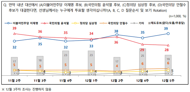전국지표조사(NBS)의 12월 한 달간 차기 대선후보 지지도 조사 추이를 담은 그래프. 전국지표조사 리포트 제59호