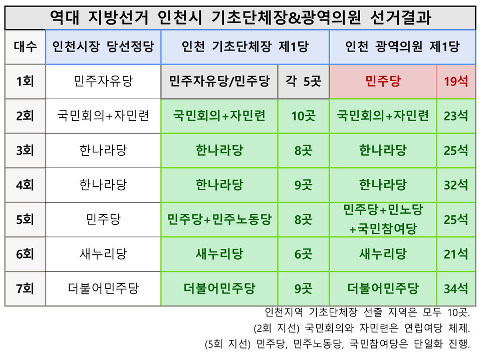 역대 지방선거 인천지역 기초단체장과 광역의원 선거 결과를 담은 표. 자료=중앙선관위 선거통계시스템