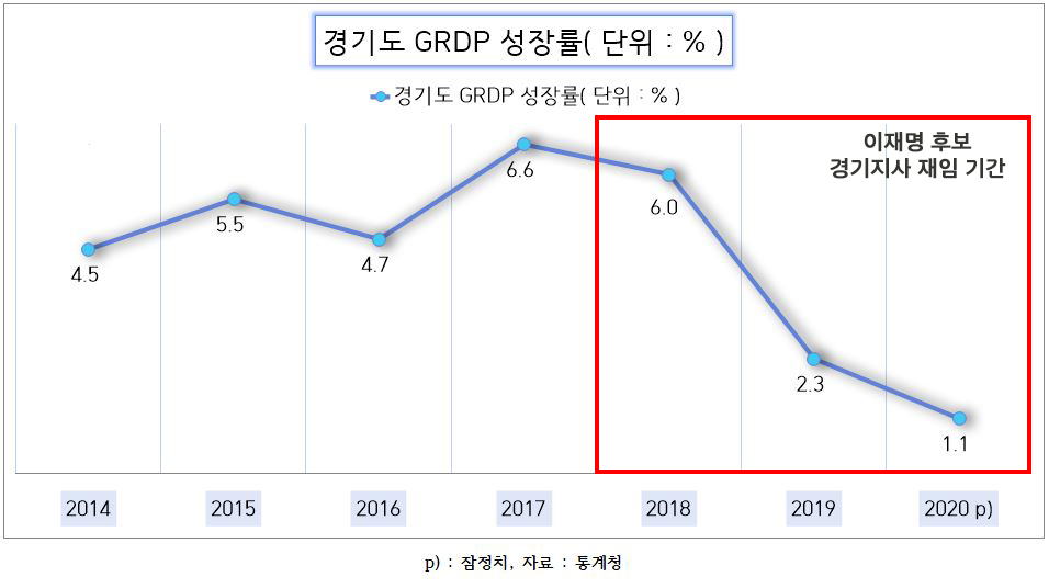 2014년부터 2020년까지 경기도 GRDP 성장률을 정리한 그래프. 이재명 후보의 경기도지사 재임시절은 빨간색으로 표시했다.