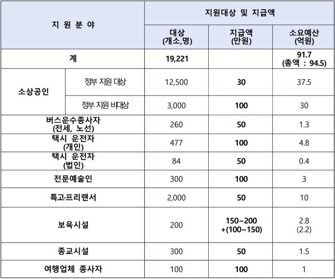 군포시 코로나 민생경제지원 표. 사진=군포시청