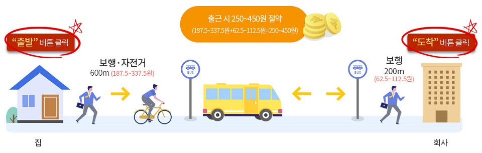 안산시가 교통비 부담을 완화하기 위한 ‘알뜰교통카드 마일리지 지원 사업’을 추진한다. 사진=안산시청