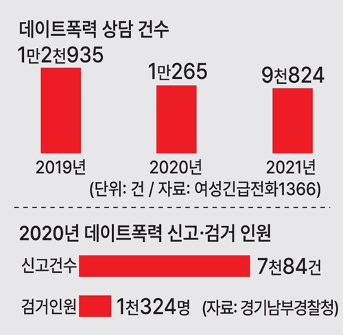 데이트폭력 처벌법 : 사랑하기에도
