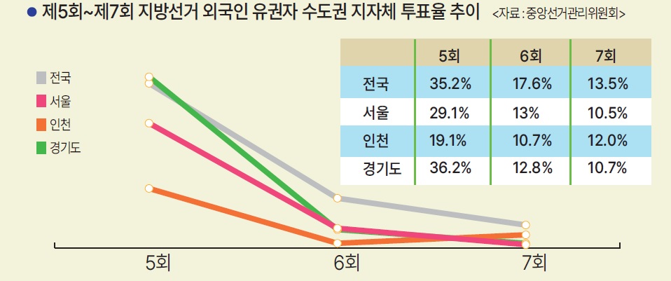 제5~7회 지방선거 외국인 유권자 수도권 지자체 투표율 추이 그래프. 