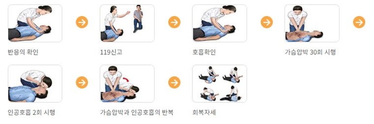The Procedures and Methods of CPR. Image=Ministry of the Interior and Safety