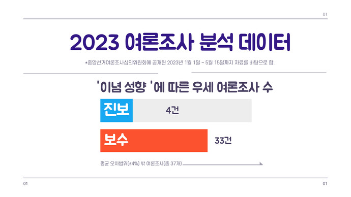 2023 여론조사 자체 분석결과를 정리한 그래프. 제작=박지환 인턴기자