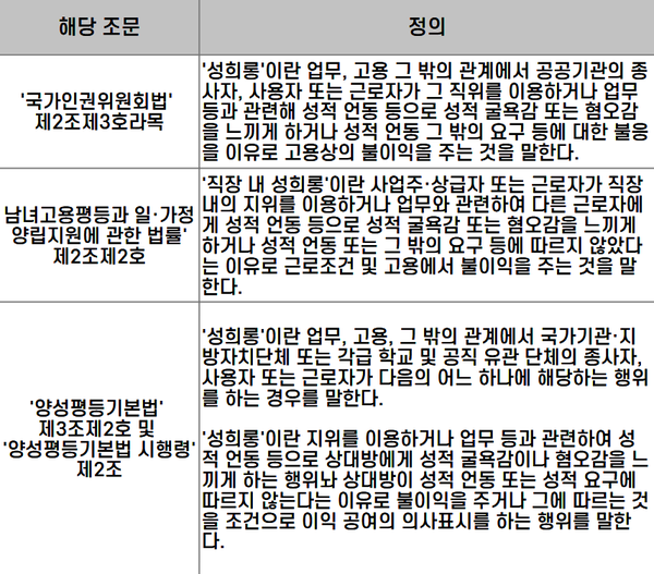 현행 법의 '성희롱' 정의를 정리한 표. 제작=조수민 인턴기자