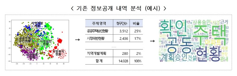 여주시가 분석한 정보공개청구 사례가 행정안전부를 통해 전국 행정기관에 보급된다. 사진=여주시청