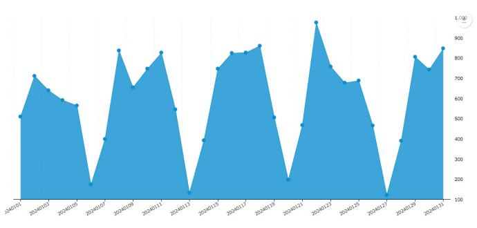 1월 1일부터 31일까지 4.10 총선 관련 기사 건수의 추이를 나타낸 그래프. 언론재단 빅카인즈 제공