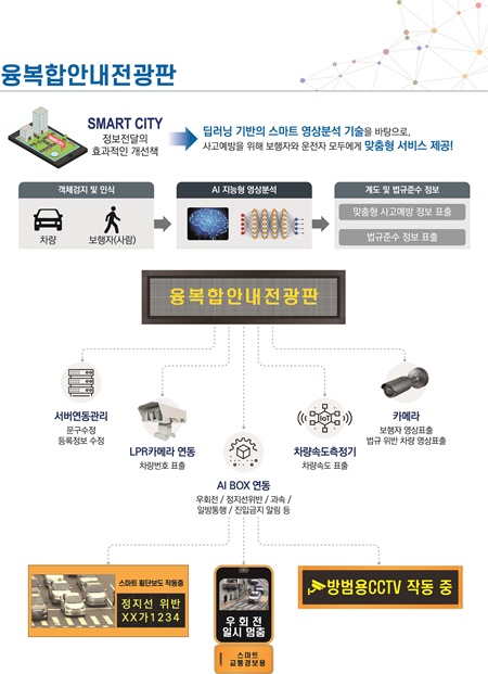 AI네트웍㈜의 ‘우회전 알리미시스템’이 작동하는 체계도. 사진=AI네트웍㈜