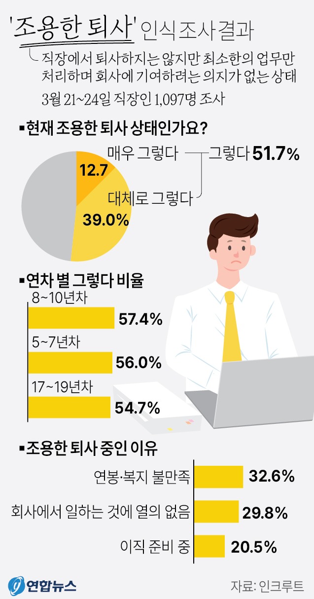 직장인 2명 중 1명은 