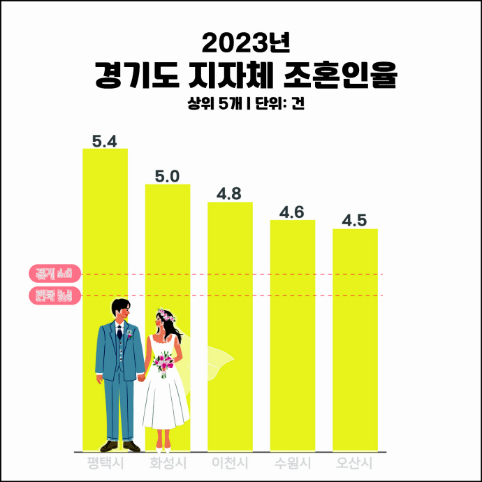 2023년도 경기도 지자체 조혼인율 그래프. 평택시가 가장 높은 조혼인율을 기록했다. 사진=평택시청