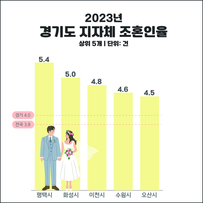 2023년 경기도 지자체 조혼인율 사진=평택시