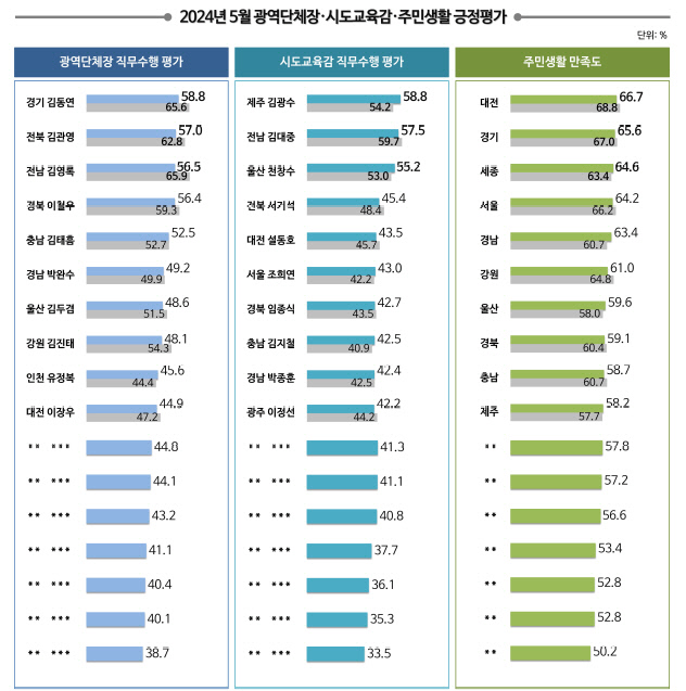 2024년 5월 광역단체장 직무수행 평가 결과 관련 자료. 사진=리얼미터