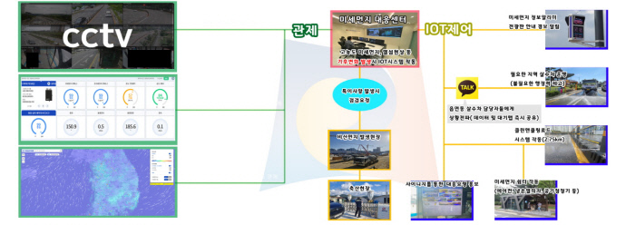 4.스마트 환경관리시스템 및 미세먼지 대응센터 운영1