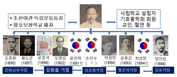 유경근 일대기에 나타난 ‘강화.김포지역 3.1운동 주도 요약도. 출처=독립지사 송암 유경근 선생 일대기