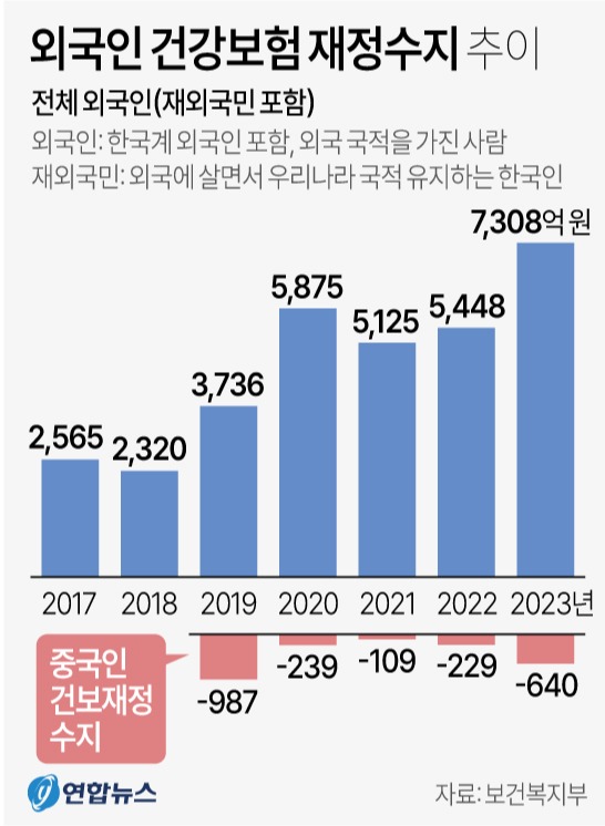 외국인 건강보험 재정수지 추이 자료:보건복지부 출처:연합뉴스