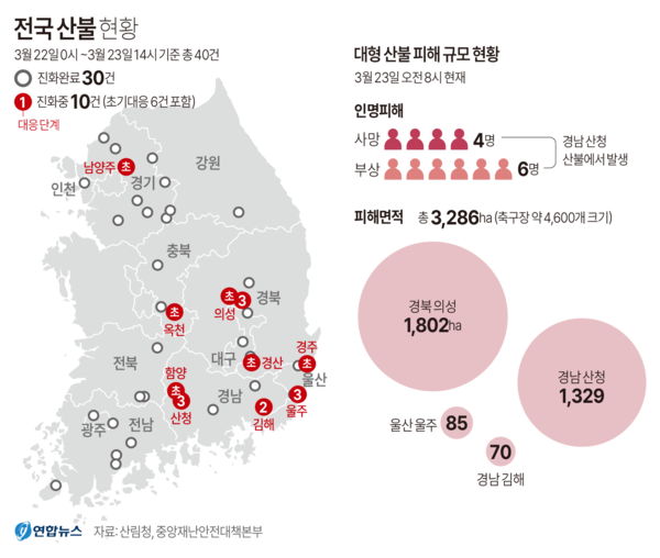 중앙재난안전대책본부가 23일 낸 상황보고서에 따르면 이번 주말 전국적인 동시 산불로 이날 오전 8시 기준 산림 3천286㏊가 타고, 4명이 숨지고 6명이 부상하는 등 피해가 난 것으로 잠정 집계됐다. 그래칙=연합뉴스