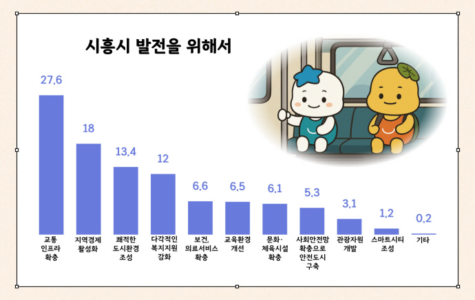 시흥시 사회조사 주요 결과