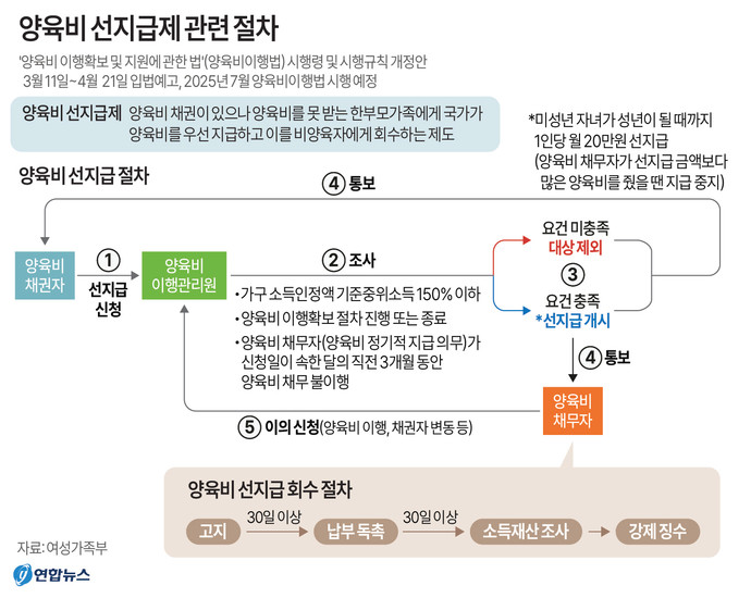 여성가족부는 '양육비 이행확보 및 지원에 관한 법'(양육비이행법) 시행령 및 시행규칙 개정안을 11일부터 내달 21일까지 입법예고한다고 밝혔다. 그래픽=연합뉴스