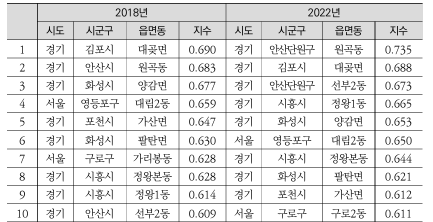 2018, 2022년 전체 인구다양성 지수 상위 읍면동. 사진=한국보고연구소 보고서 캡처