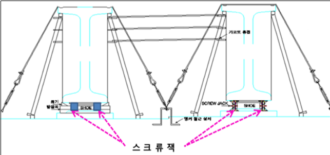 붕괴가 일어난 안성 교량의 스크류잭. 사진=국토교통부