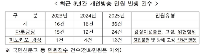 최근 3년간 부천역광장 개인방송 민원 발생 건수 집계표. 사진=부천시