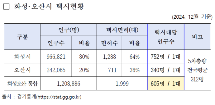 화성·오산시 택시현황. 사진=경기통계