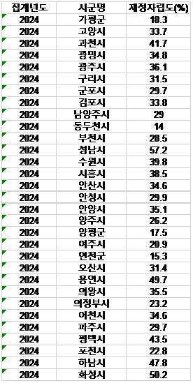 경기도 시군 재정자립도 현황. 출처=경기데이터드림