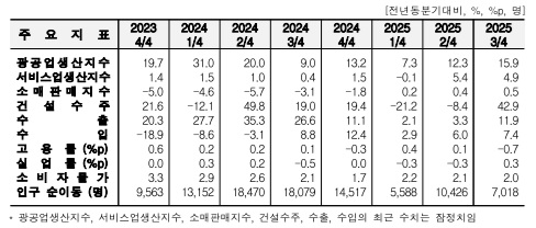 경기도에 30～34세 인구 2천여 명이 유입, 시도별 순이동 부문에서 2위를 기록하는가 하면 광공업생산 부문은 15.9% 증가한 것으로 나타났다. 사진=국가데이터처 자료 캡처