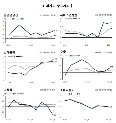경기도에 30～34세 인구 2천여 명이 유입, 시도별 순이동 부문에서 2위를 기록하는가 하면 광공업생산 부문은 15.9% 증가한 것으로 나타났다. 사진=국가데이터처 자료 캡처