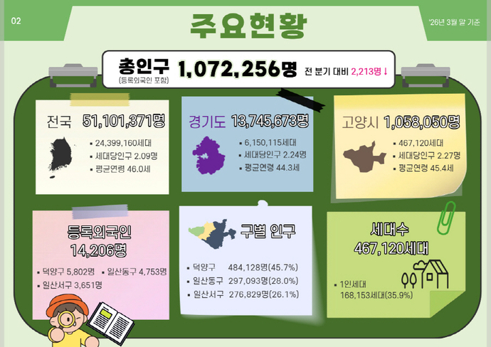 고양시 인구, 107만 유지 속 ‘생활구조 변화’ 뚜렷