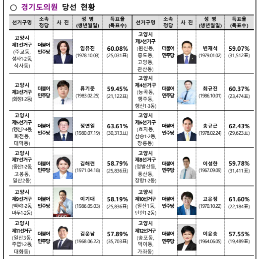 [6.3 지방선거] 고양시 경기도의원 12명 모두 민주당 당선...도정 연계 힘... - 뉴스 썸네일 이미지