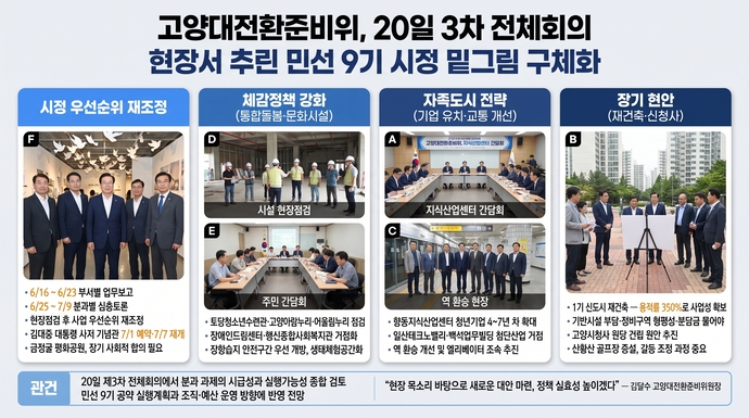 고양대전환준비위, 20일 3차 전체회의...현장서 추린 민선 9기 시정 밑그... - 뉴스 썸네일 이미지