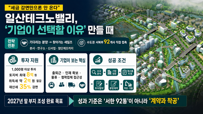 “세금 감면만으론 안 온다”...일산테크노밸리, ‘기업이 선택할 이유’ 만들 때