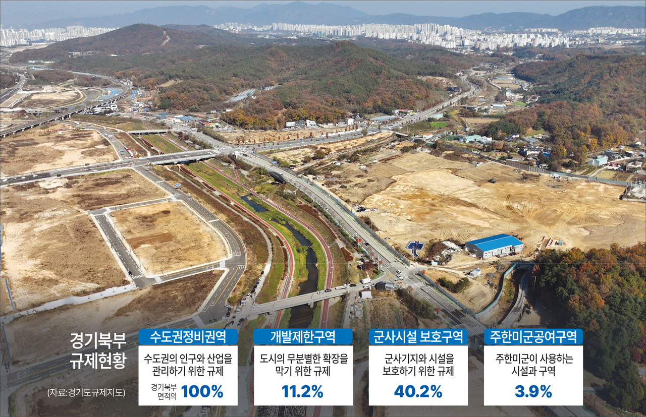 [대한민국 새 엔진 경기북부] 중첩규제 시름... 국가차원 마스터플랜 필... - 뉴스 썸네일 이미지