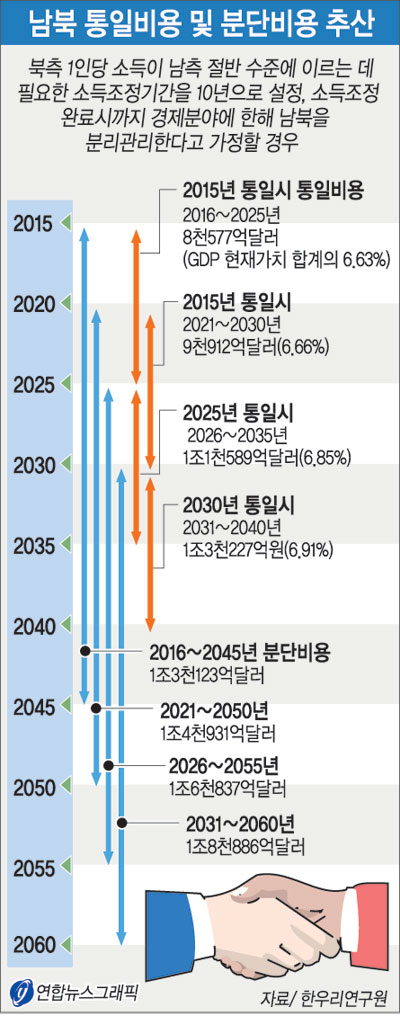 남북 통일비용 및 분단비용 추산